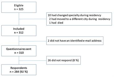 Modalities and Determinants of Career Paths in Pediatrics: A Survey of Former Pediatric Residents From Lille University Medical Center